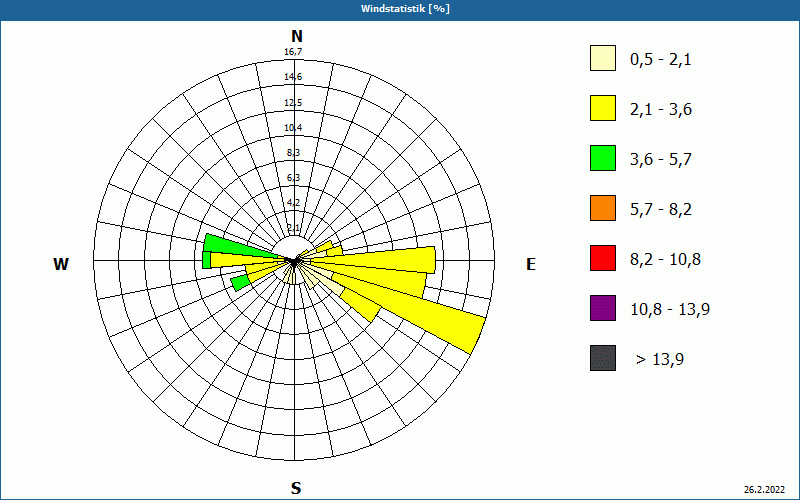 chart