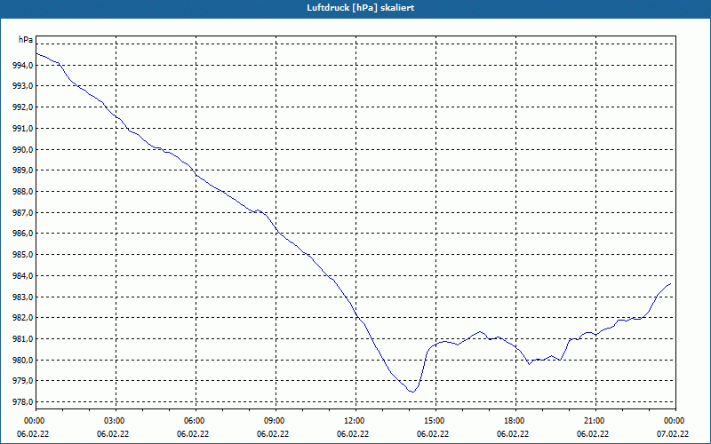 chart