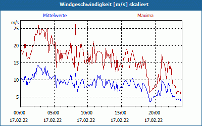 chart