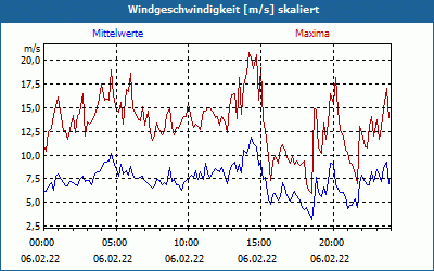 chart