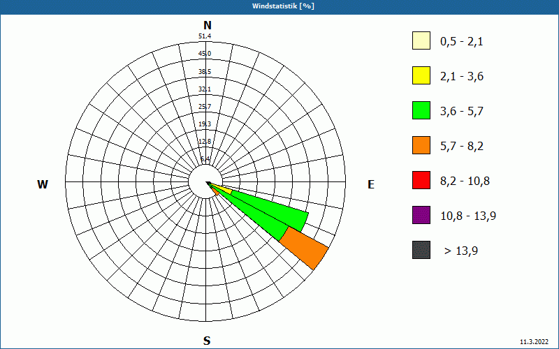 chart