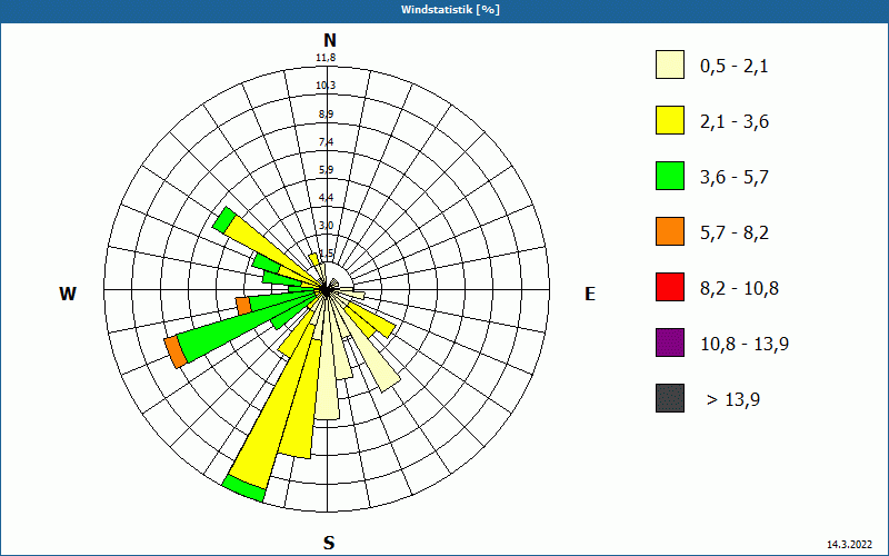 chart