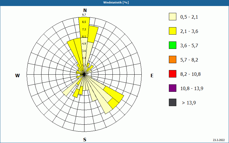 chart