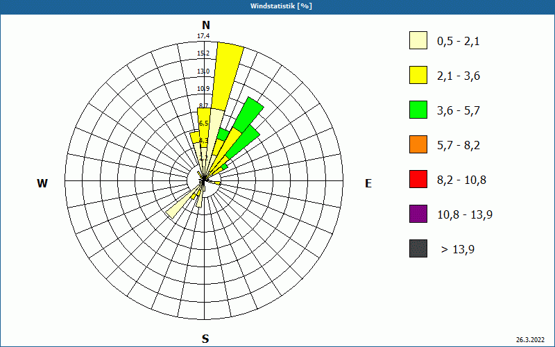 chart