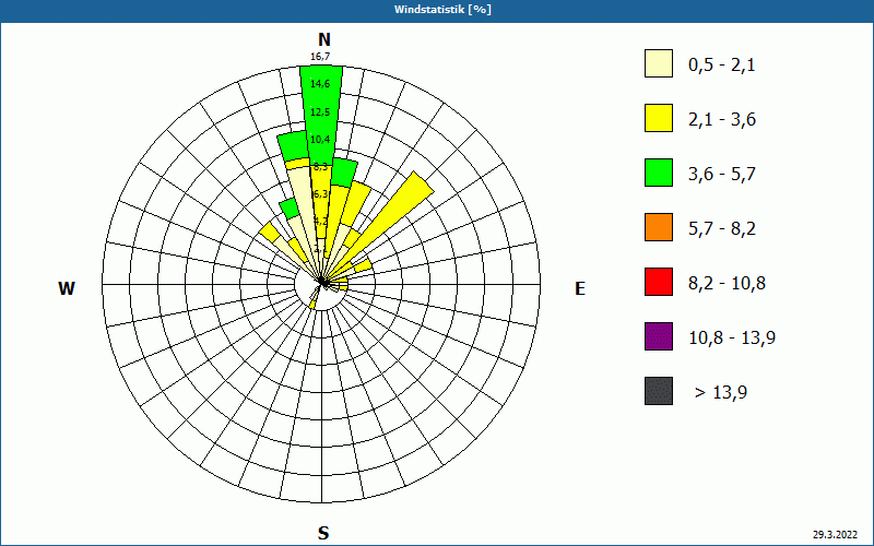 chart