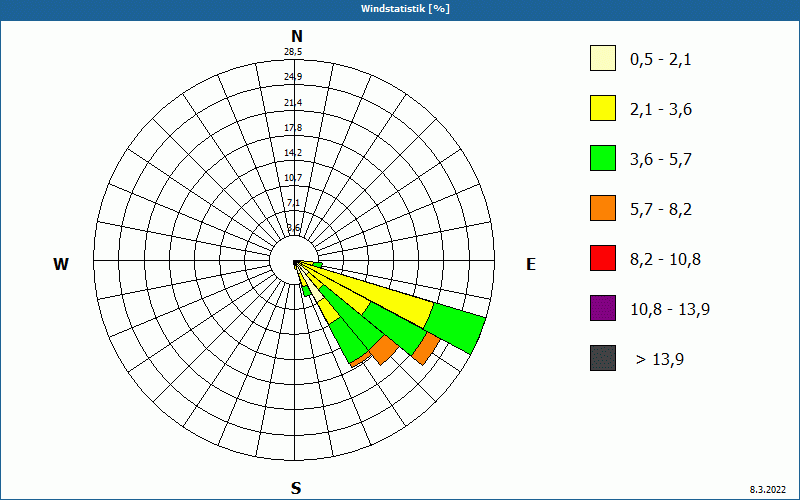 chart