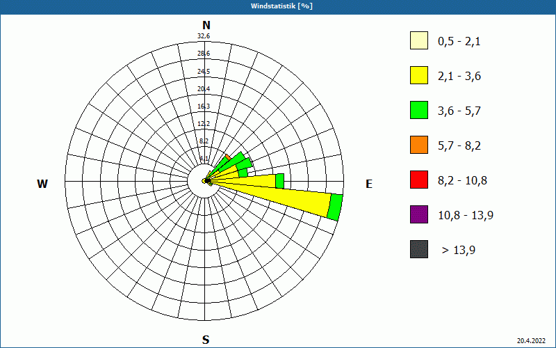 chart