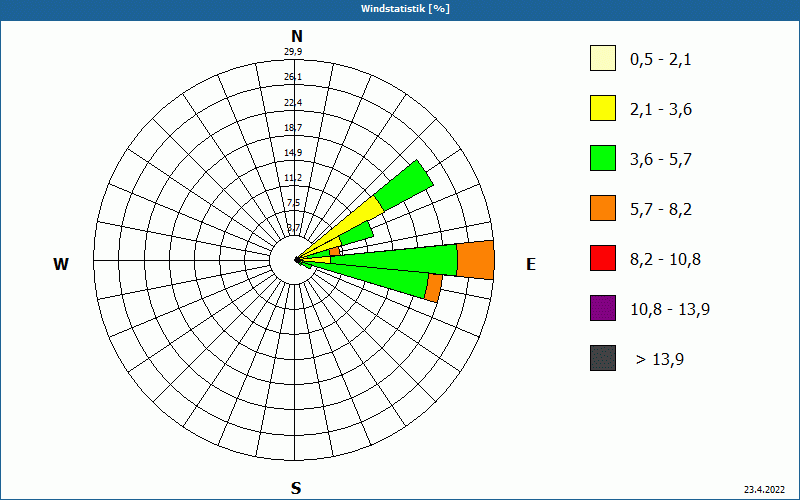 chart