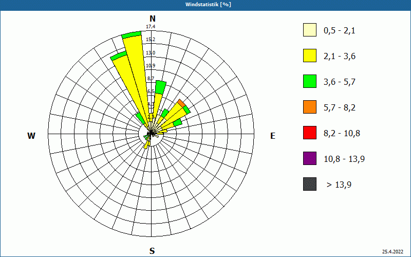 chart
