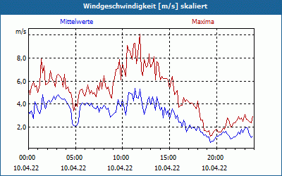 chart