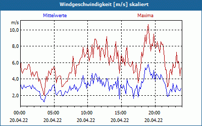 chart