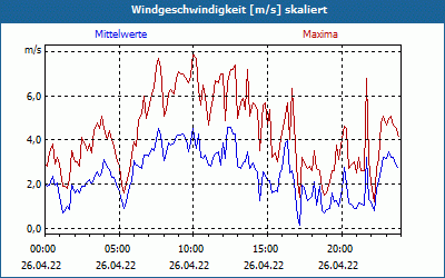 chart