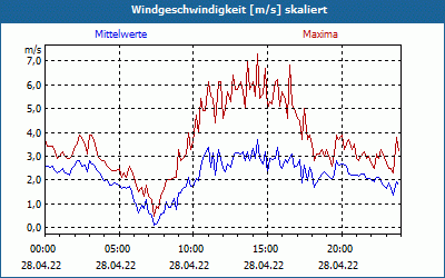 chart