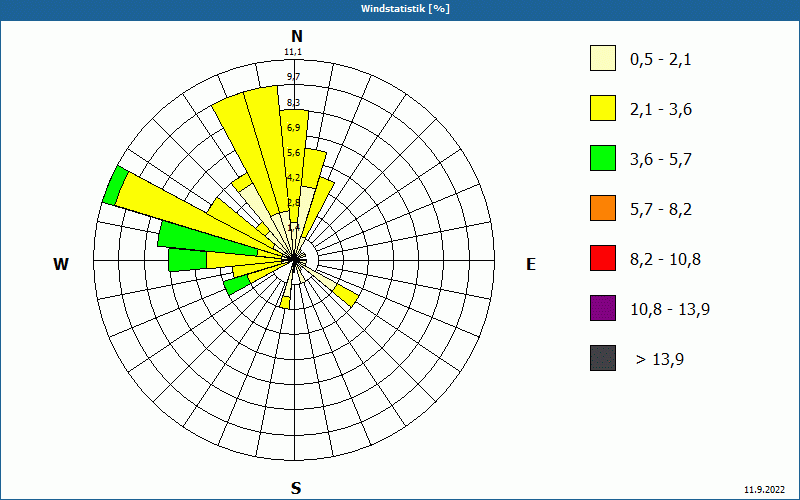 chart