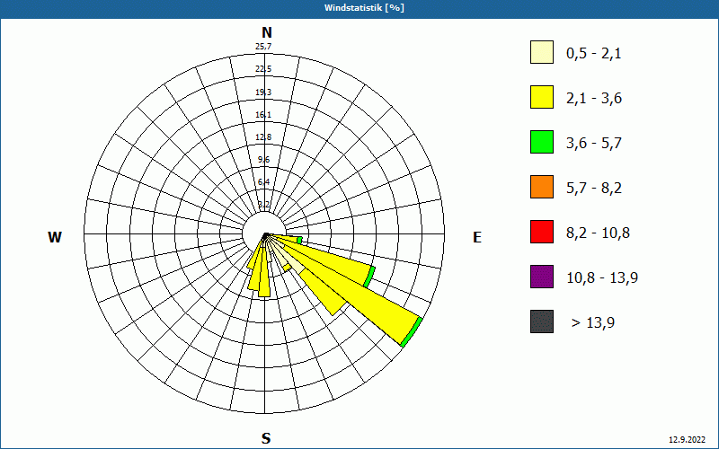 chart
