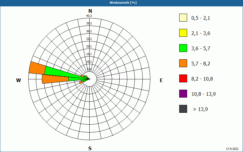 chart