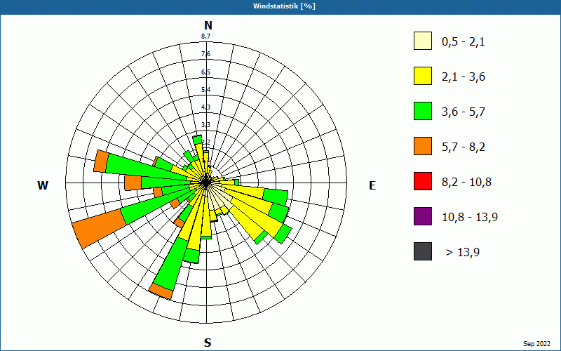 chart
