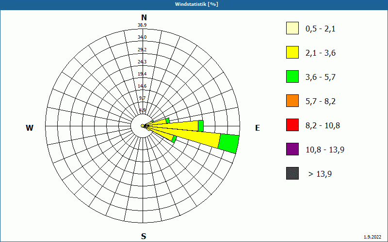 chart