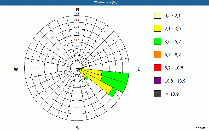 chart