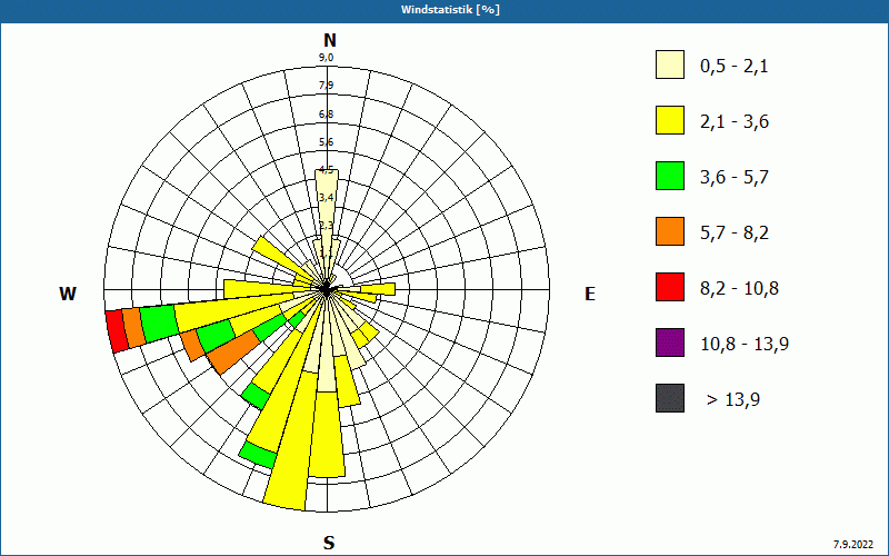 chart