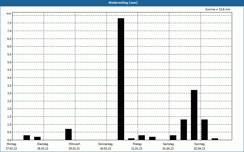 chart