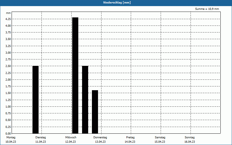 chart