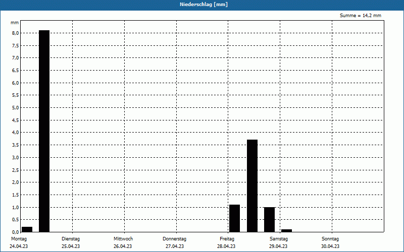 chart