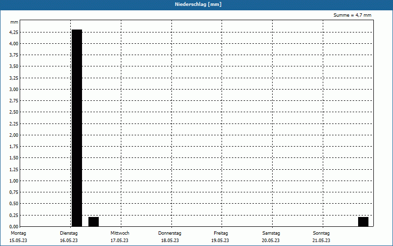 chart