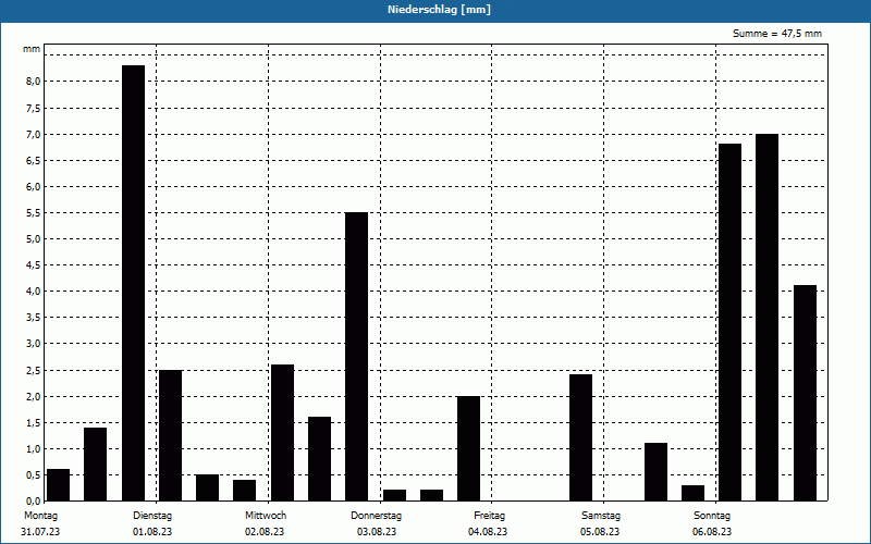 chart