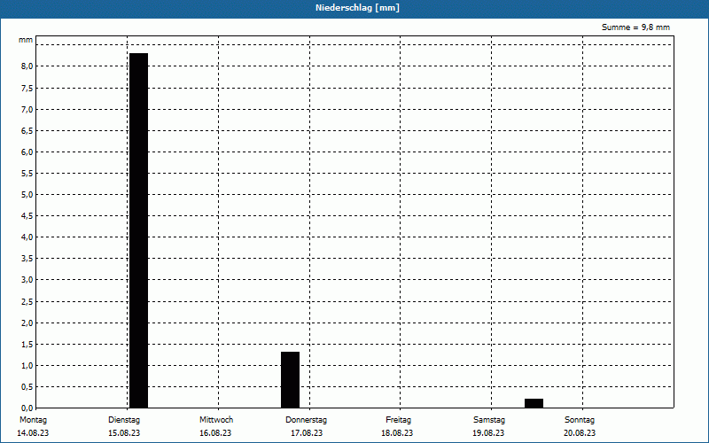 chart