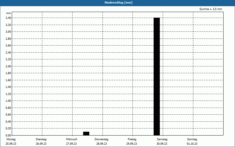 chart