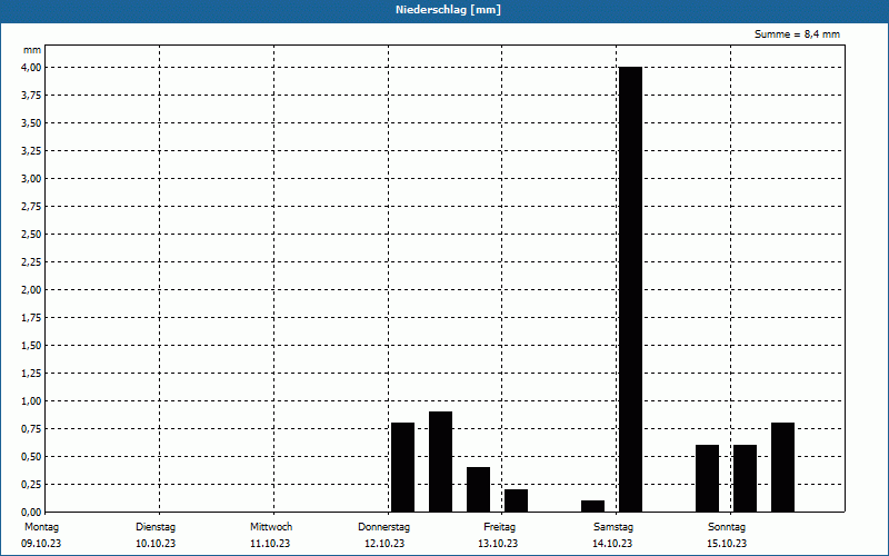 chart