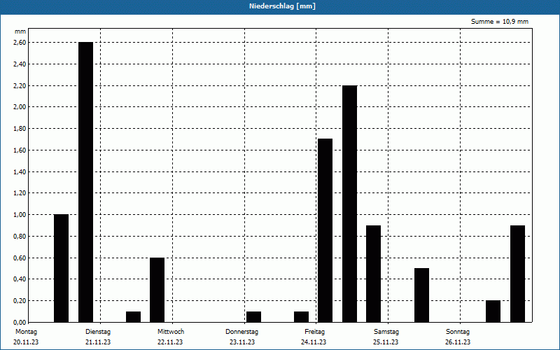 chart