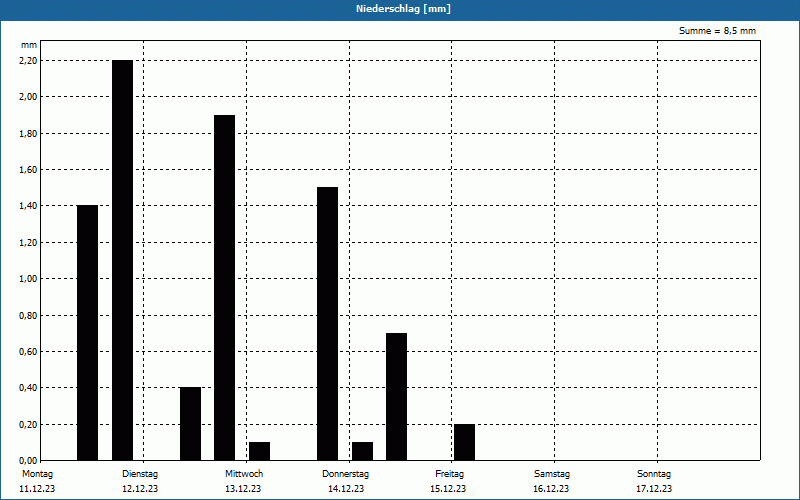 chart