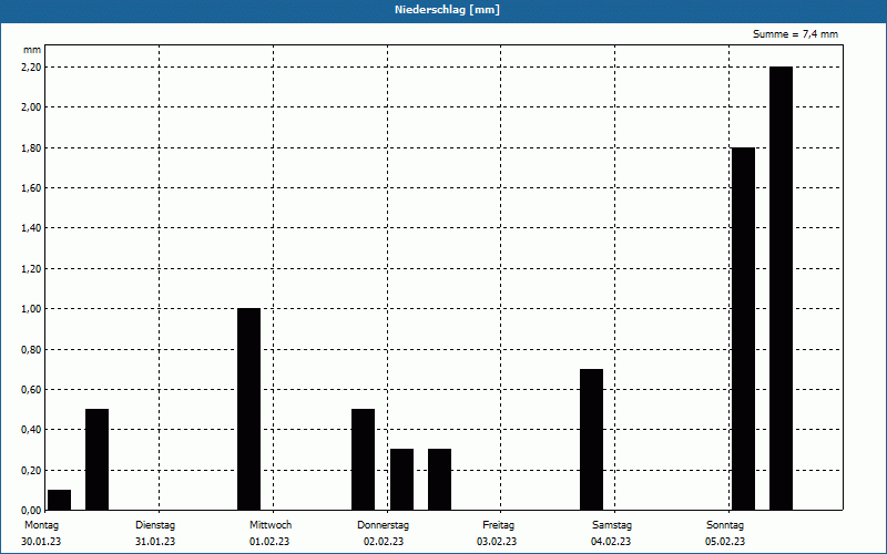 chart