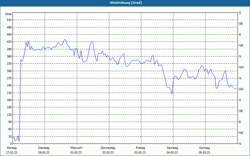 chart