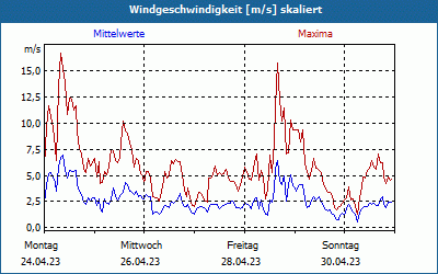chart