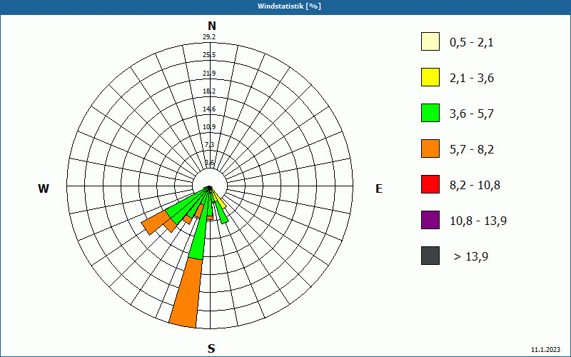 chart