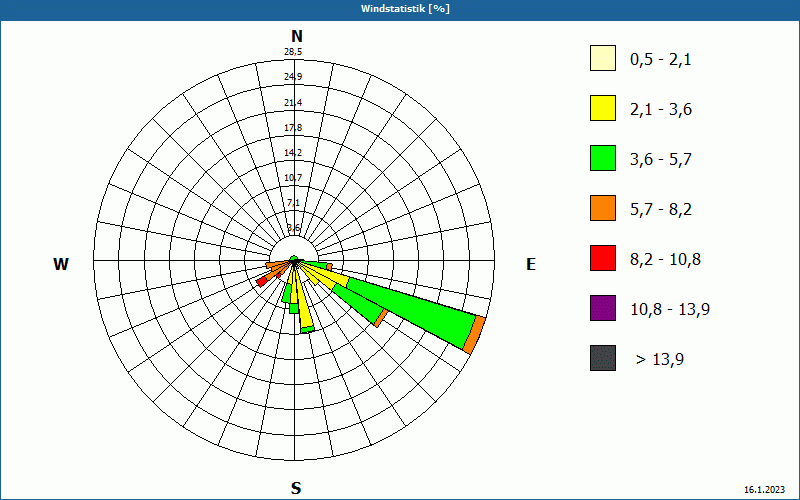 chart