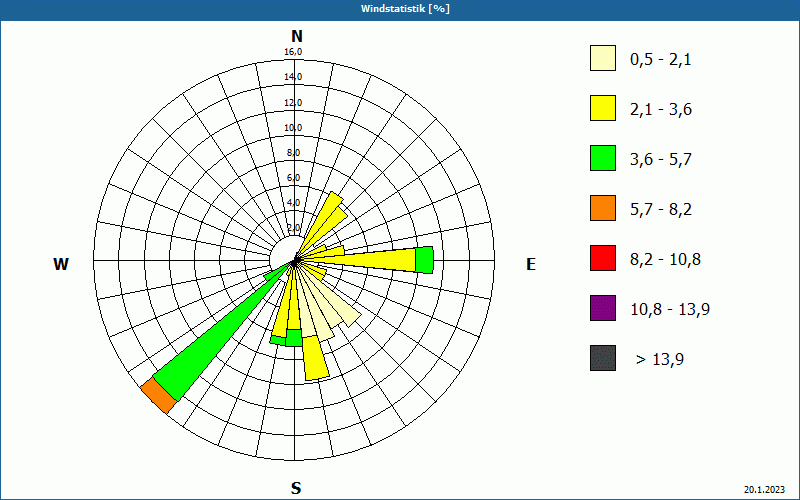 chart