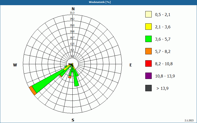 chart