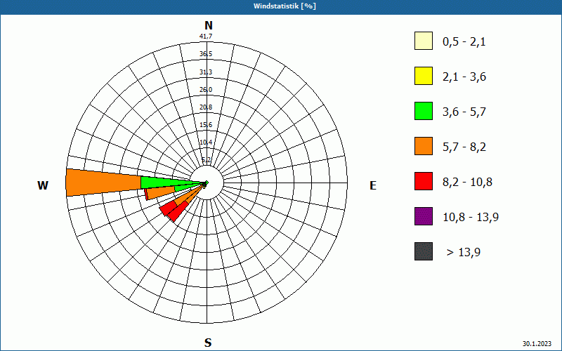 chart