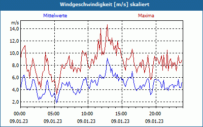 chart