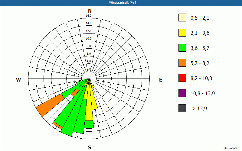 chart