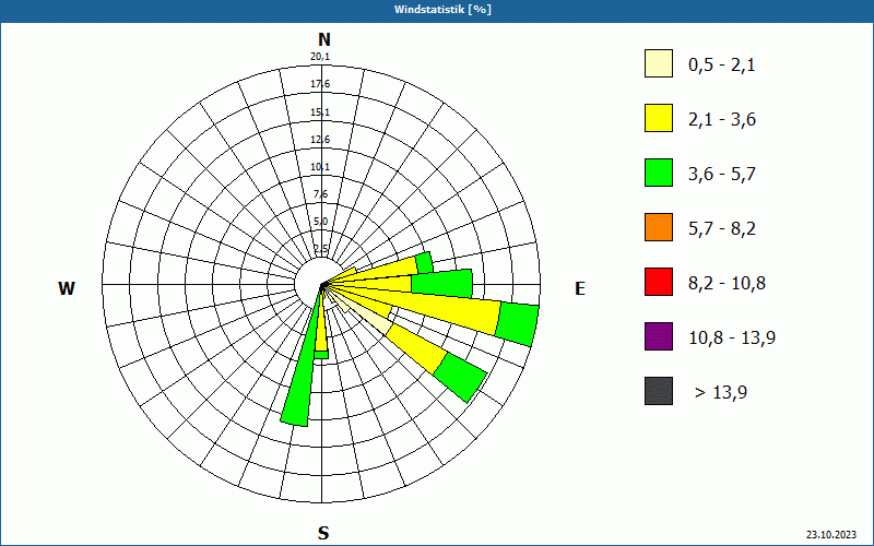 chart