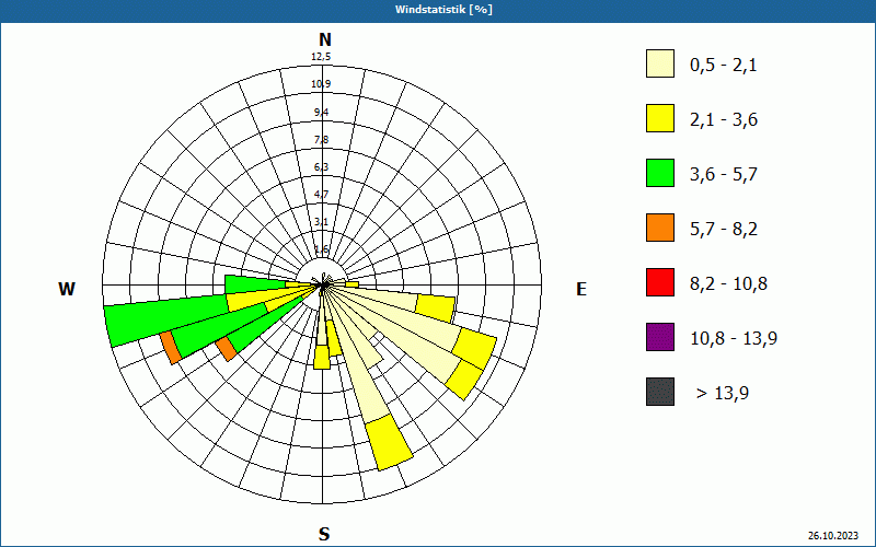 chart