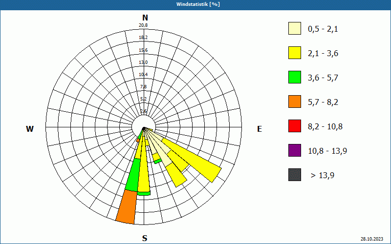 chart