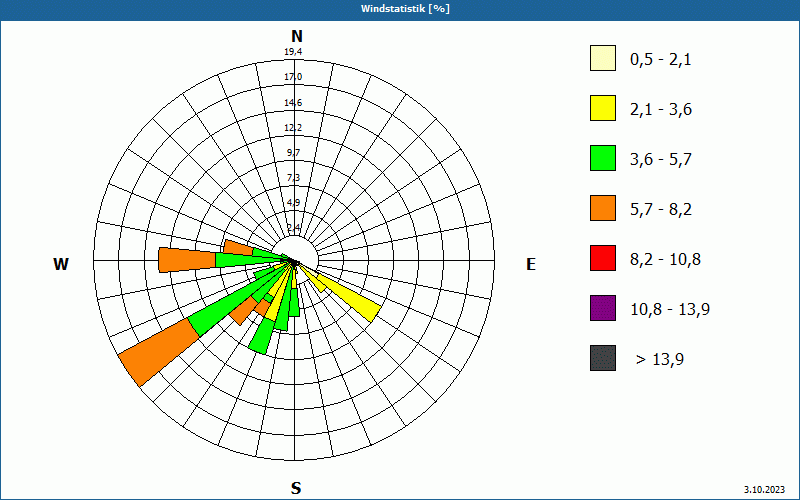 chart