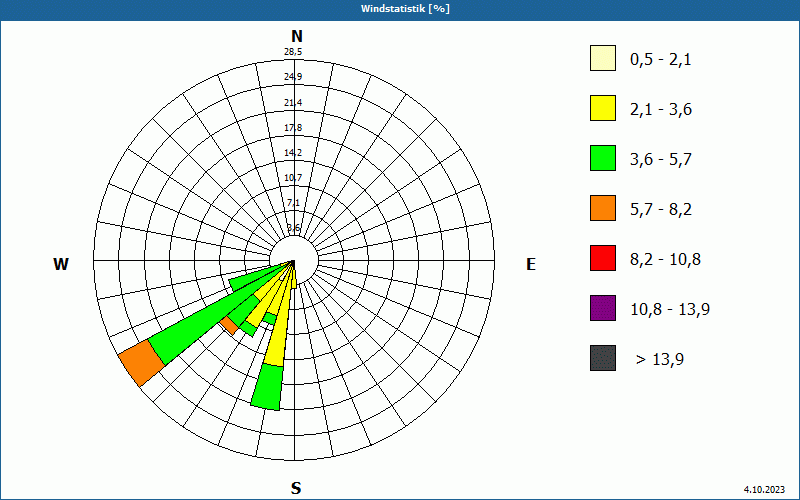 chart