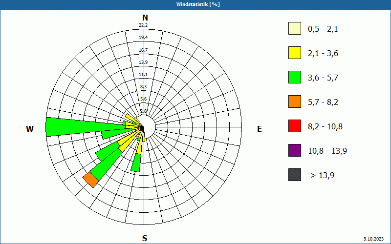 chart